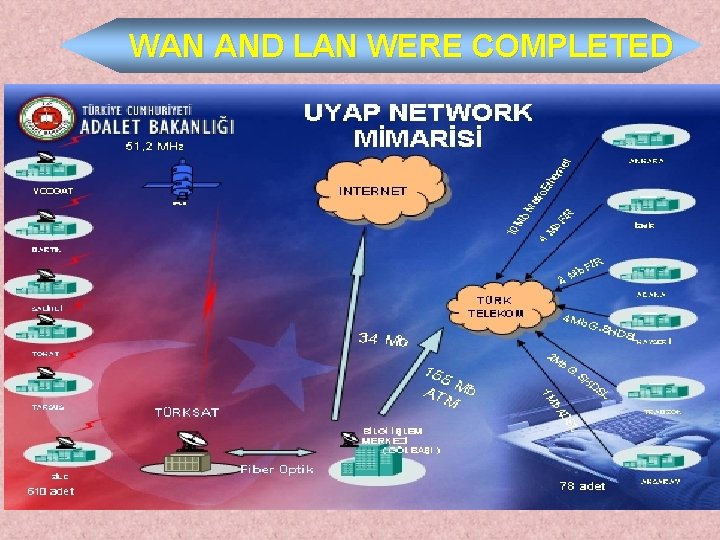 WAN AND LAN WERE COMPLETED 