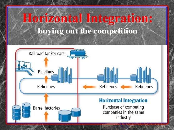 Horizontal Integration: buying out the competition 