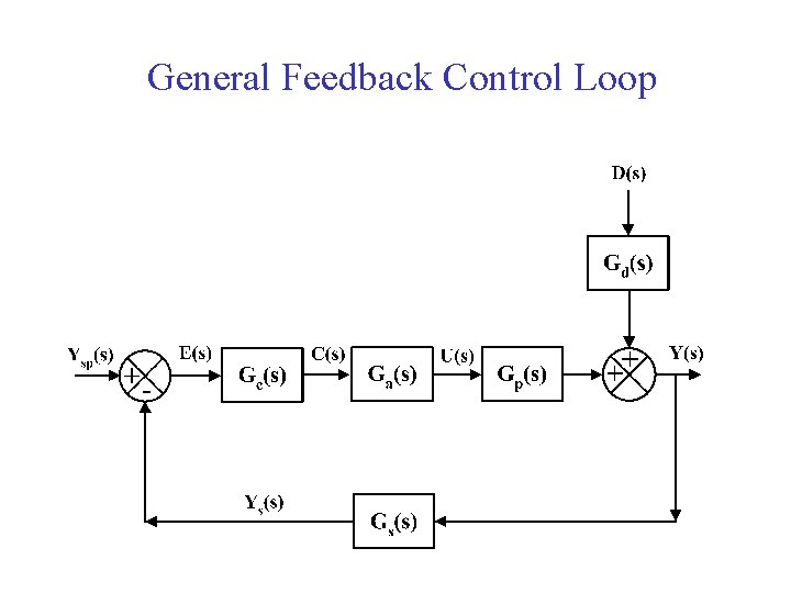 General Feedback Control Loop General Feedback Control Loop