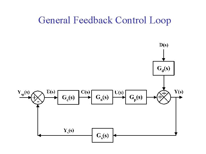 General Feedback Control Loop 