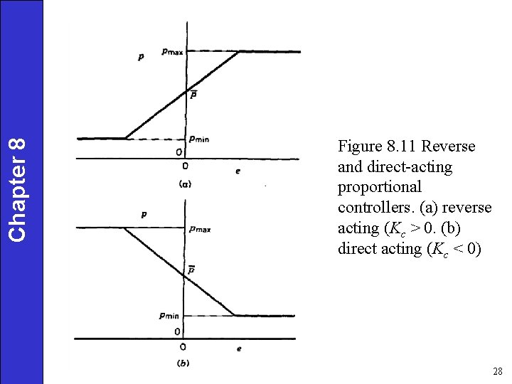 Chapter 8 Figure 8. 11 Reverse and direct-acting proportional controllers. (a) reverse acting (Kc Chapter 8 Figure 8. 11 Reverse and direct-acting proportional controllers. (a) reverse acting (Kc