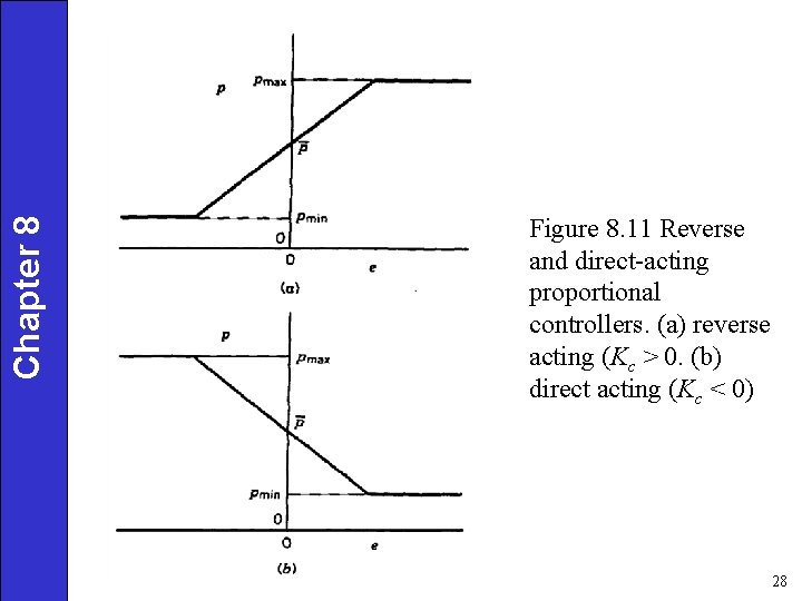 Chapter 8 Figure 8. 11 Reverse and direct-acting proportional controllers. (a) reverse acting (Kc