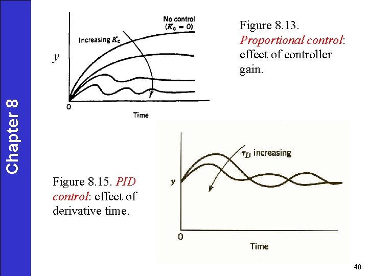 Chapter 8 Figure 8. 13. Proportional control: effect of controller gain. Figure 8. 15.