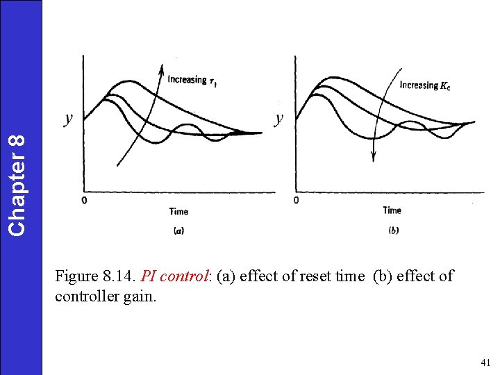 Chapter 8 Figure 8. 14. PI control: (a) effect of reset time (b) effect Chapter 8 Figure 8. 14. PI control: (a) effect of reset time (b) effect