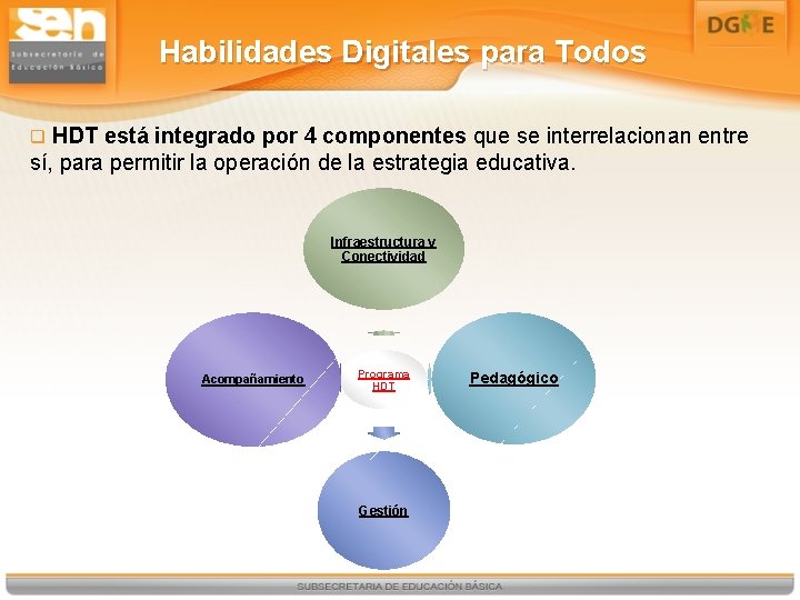 Habilidades Digitales para Todos q HDT está integrado por 4 componentes que se interrelacionan