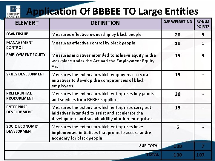 Application Of BBBEE TO Large Entities ELEMENT DEFINITION QSE WEIGHTING BONUS POINTS OWNERSHIP Measures