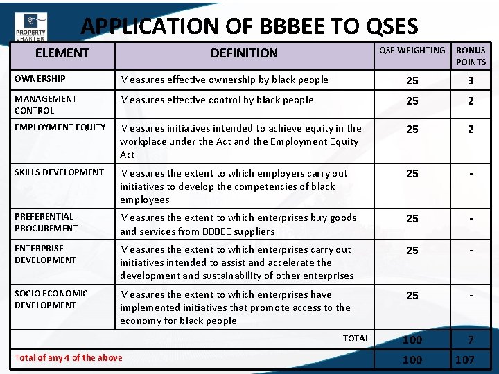 APPLICATION OF BBBEE TO QSES ELEMENT DEFINITION QSE WEIGHTING BONUS POINTS OWNERSHIP Measures effective