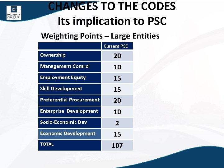 CHANGES TO THE CODES Its implication to PSC Weighting Points – Large Entities Current