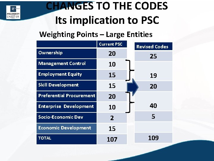 CHANGES TO THE CODES Its implication to PSC Weighting Points – Large Entities Current