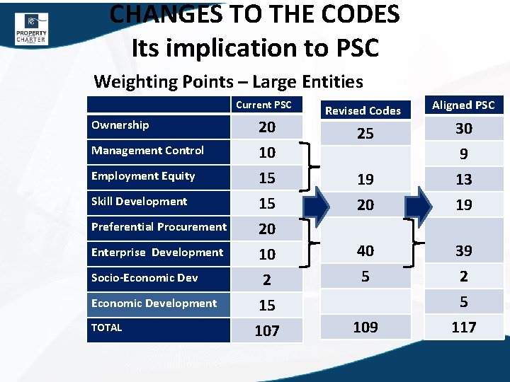 CHANGES TO THE CODES Its implication to PSC Weighting Points – Large Entities Current