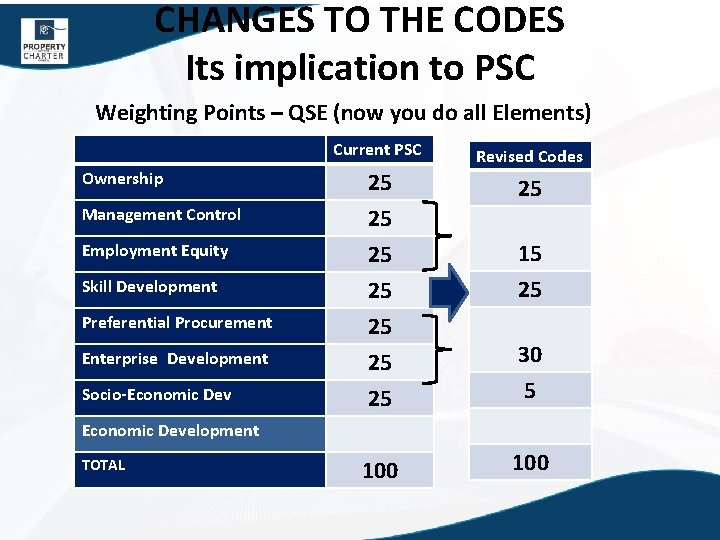 CHANGES TO THE CODES Its implication to PSC Weighting Points – QSE (now you