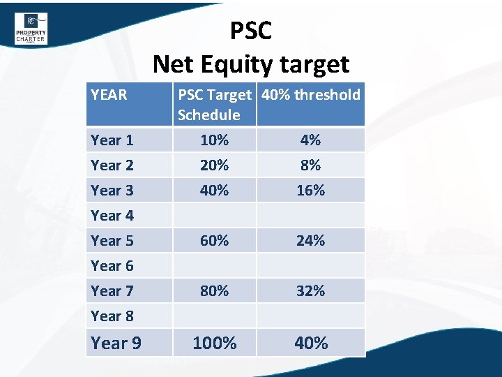 PSC Net Equity target YEAR Year 1 Year 2 PSC Target 40% threshold Schedule