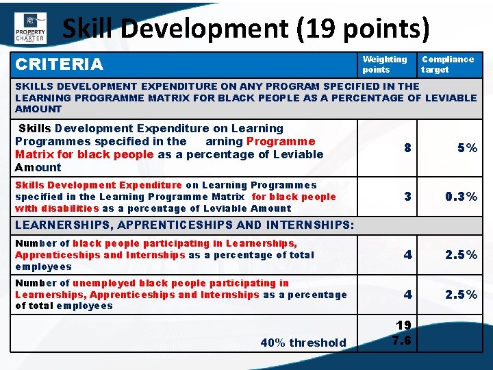 Skill Development (19 points) CRITERIA Weighting points Compliance target SKILLS DEVELOPMENT EXPENDITURE ON ANY