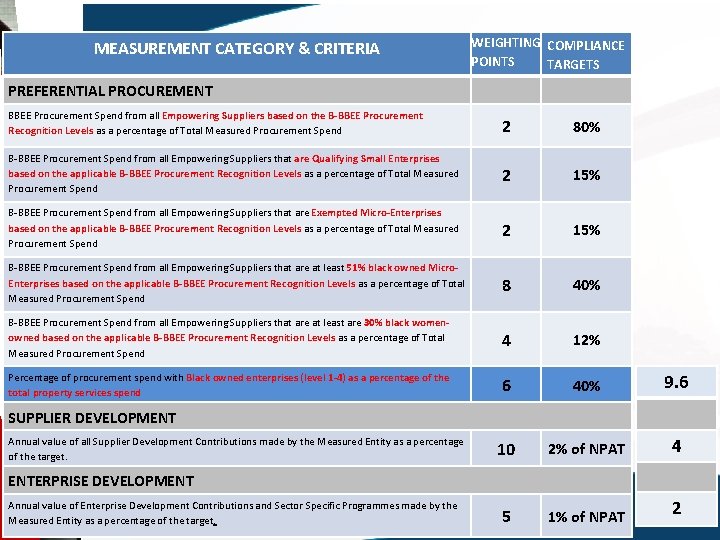 MEASUREMENT CATEGORY & CRITERIA WEIGHTING COMPLIANCE POINTS TARGETS PREFERENTIAL PROCUREMENT BBEE Procurement Spend from