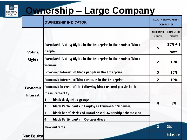 Ownership – Large Company OWNERSHIP INDICATOR Exercisable Voting Rights in the Enterprise in the