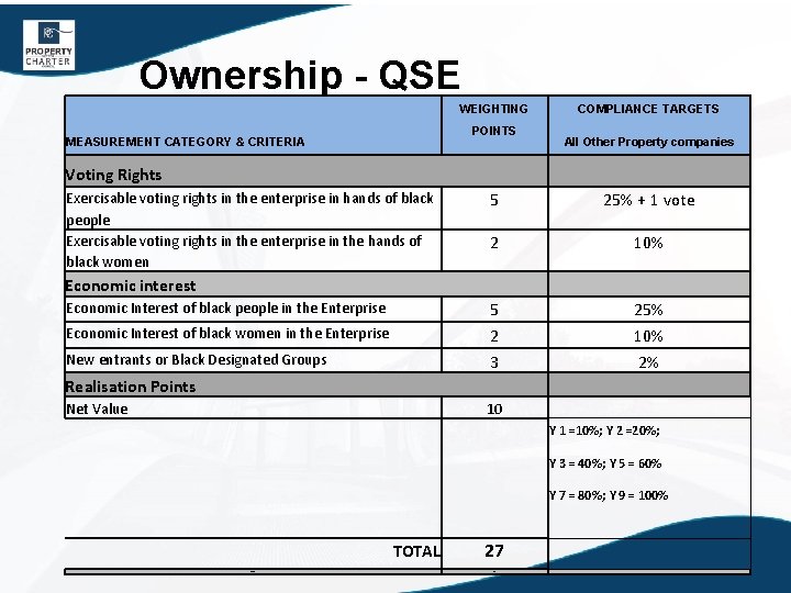 Ownership - QSE WEIGHTING COMPLIANCE TARGETS POINTS MEASUREMENT CATEGORY & CRITERIA All Other Property