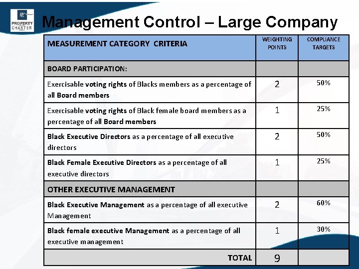 Management Control – Large Company WEIGHTING POINTS MEASUREMENT CATEGORY CRITERIA BOARD PARTICIPATION: COMPLIANCE TARGETS