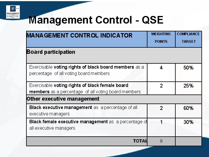 Management Control - QSE WEIGHTING COMPLIANCE POINTS TARGET Exercisable voting rights of black board