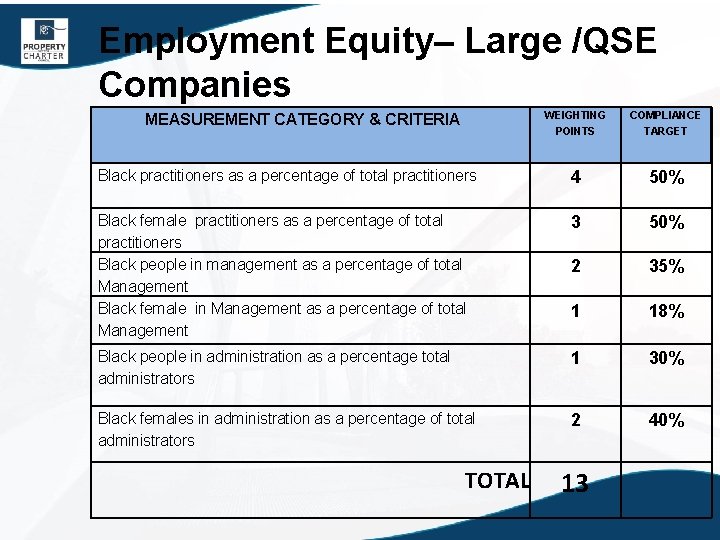 Employment Equity– Large /QSE Companies WEIGHTING POINTS MEASUREMENT CATEGORY & CRITERIA COMPLIANCE TARGET Black