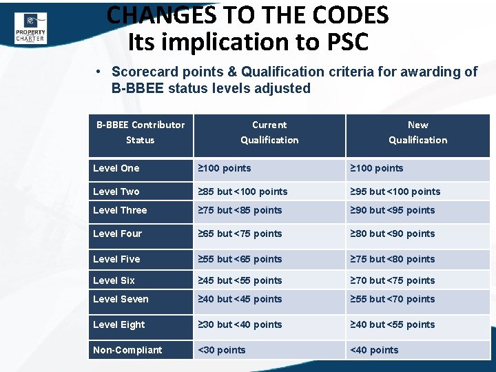 CHANGES TO THE CODES Its implication to PSC • Scorecard points & Qualification criteria