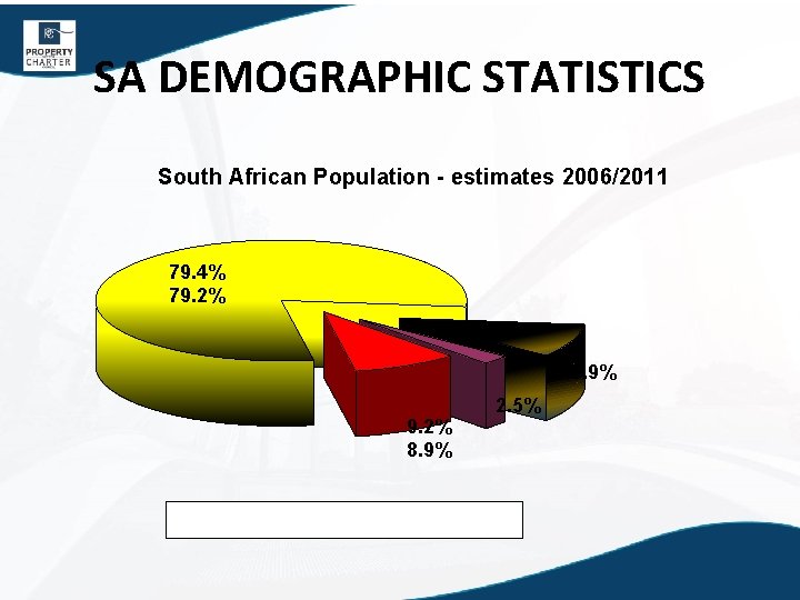 SA DEMOGRAPHIC STATISTICS South African Population - estimates 2006/2011 79. 4% 79. 2% 8.