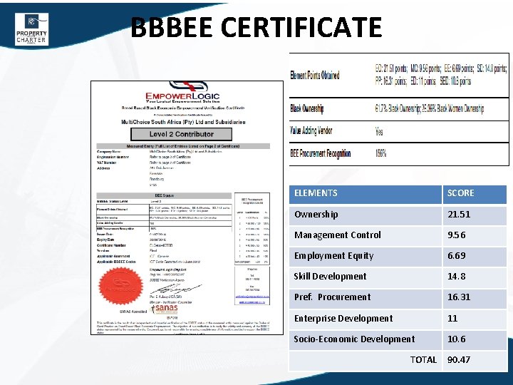 BBBEE CERTIFICATE ELEMENTS SCORE Ownership 21. 51 Management Control 9. 56 Employment Equity 6.