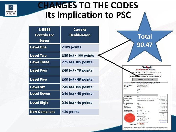 CHANGES TO THE CODES Its implication to PSC B-BBEE Contributor Status Current Qualification Level