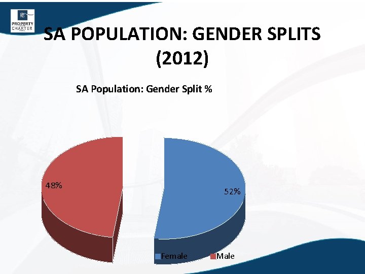 SA POPULATION: GENDER SPLITS (2012) SA Population: Gender Split % 48% 52% Female Male