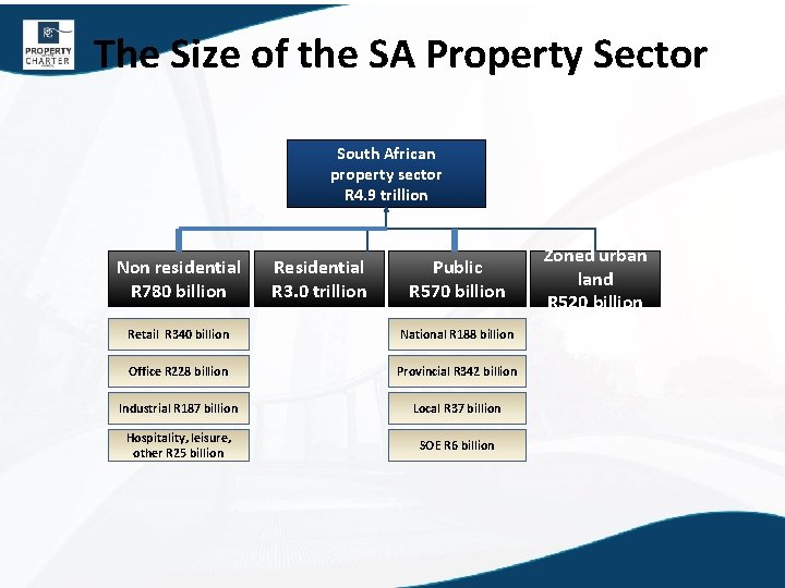The Size of the SA Property Sector South African property sector R 4. 9