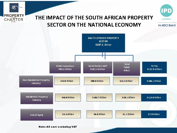 THE IMPACT OF THE SOUTH AFRICAN PROPERTY SECTOR ON THE NATIONAL ECONOMY SOUTH AFRICAN