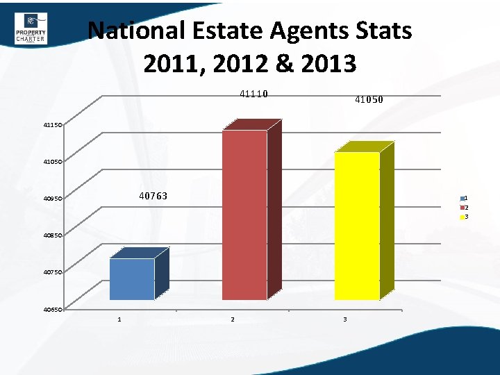 National Estate Agents Stats 2011, 2012 & 2013 41110 41050 41150 41050 40763 40950