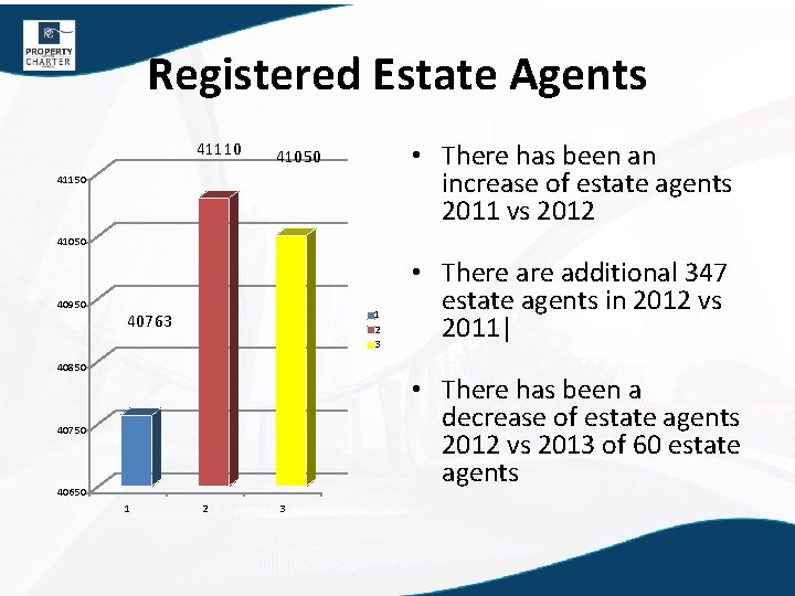 Registered Estate Agents 41110 • There has been an increase of estate agents 2011