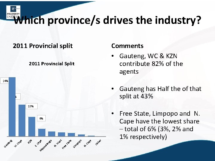 Which province/s drives the industry? 2011 Provincial split Comments • Gauteng, WC & KZN