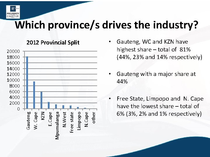 Which province/s drives the industry? 2012 Provincial Split 20000 18000 16000 14000 12000 10000