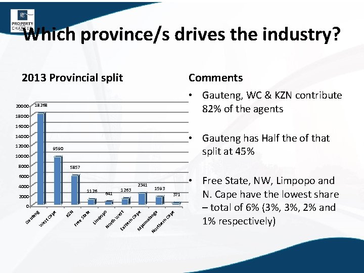 Which province/s drives the industry? 2013 Provincial split Comments • Gauteng, WC & KZN