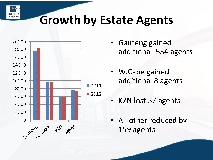 Growth by Estate Agents • Gauteng gained additional 554 agents 20000 18000 16000 14000