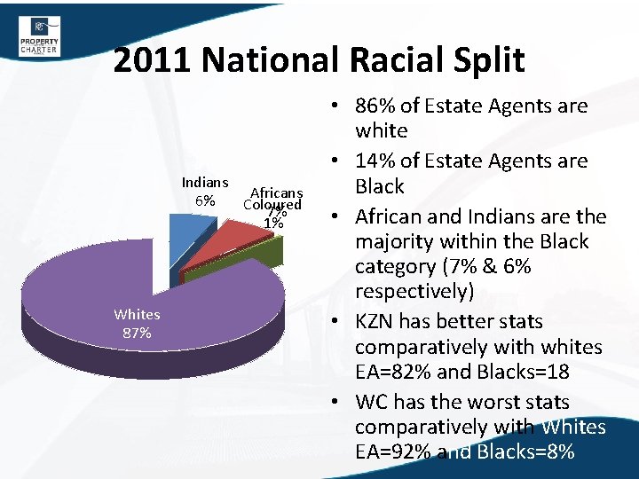 2011 National Racial Split Indians Africans 6% Coloured 7% 1% Whites 87% • 86%