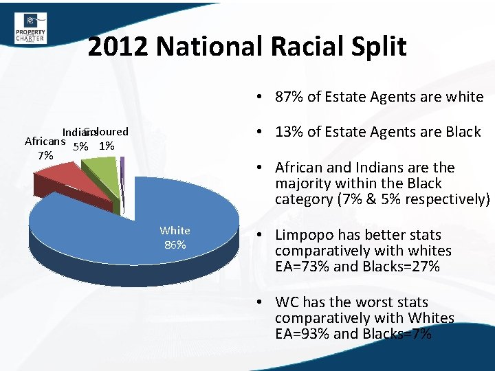 2012 National Racial Split • 87% of Estate Agents are white • 13% of