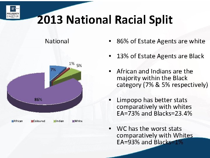 2013 National Racial Split National • 86% of Estate Agents are white • 13%