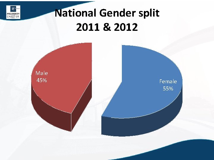 National Gender split 2011 & 2012 Male 45% Female 55% 