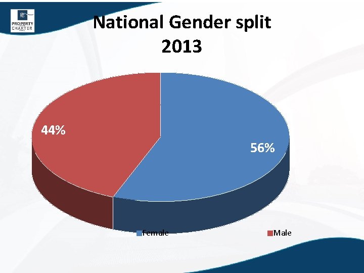 National Gender split 2013 44% 56% Female Male 