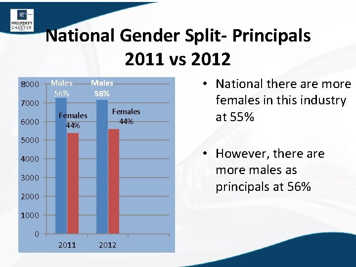 National Gender Split- Principals 2011 vs 2012 8000 7000 6000 Males 56% Females 44%