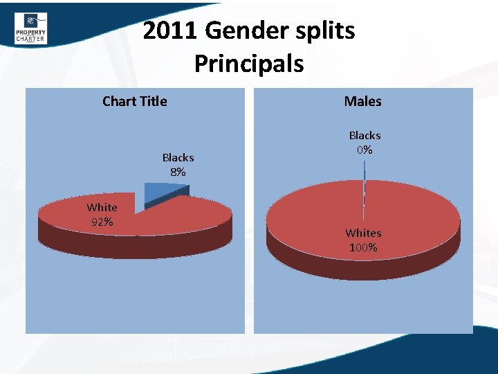 2011 Gender splits Principals Chart Title Blacks 8% White 92% Males Blacks 0% Whites