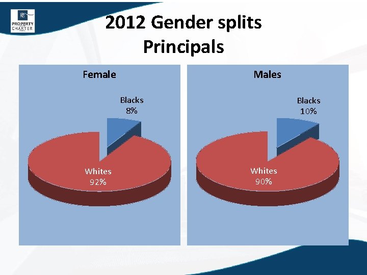 2012 Gender splits Principals Female Males Blacks 8% Whites 92% Blacks 10% Whites 90%