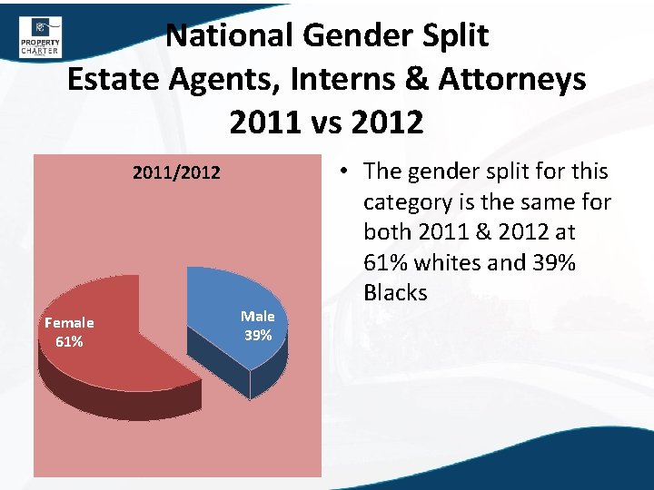 National Gender Split Estate Agents, Interns & Attorneys 2011 vs 2012 2011/2012 Female 61%