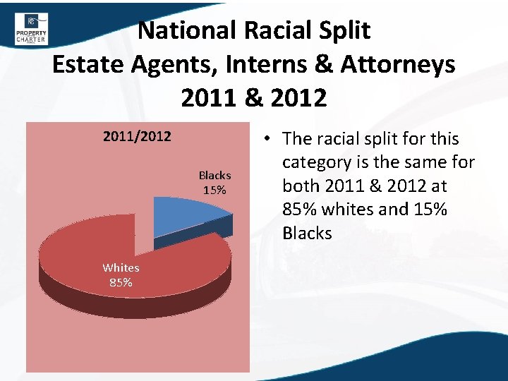 National Racial Split Estate Agents, Interns & Attorneys 2011 & 2012 2011/2012 Blacks 15%