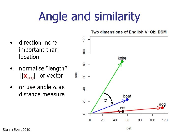 Angle and similarity • direction more important than location • normalise “length” ||xdog|| of