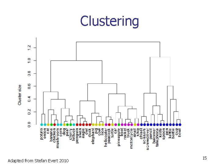 Clustering Adapted from Stefan Evert 2010 15 