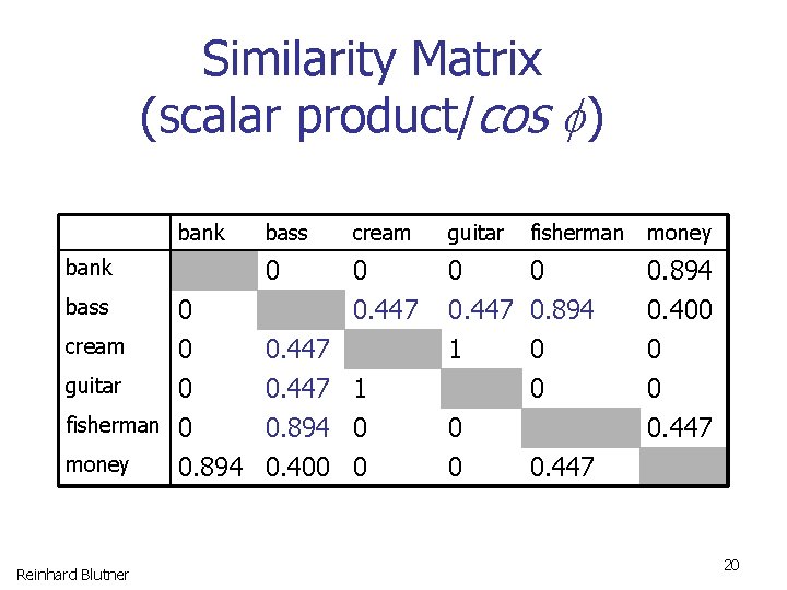 Similarity Matrix (scalar product/cos ) bank bass cream 0 0 bass cream guitar 0