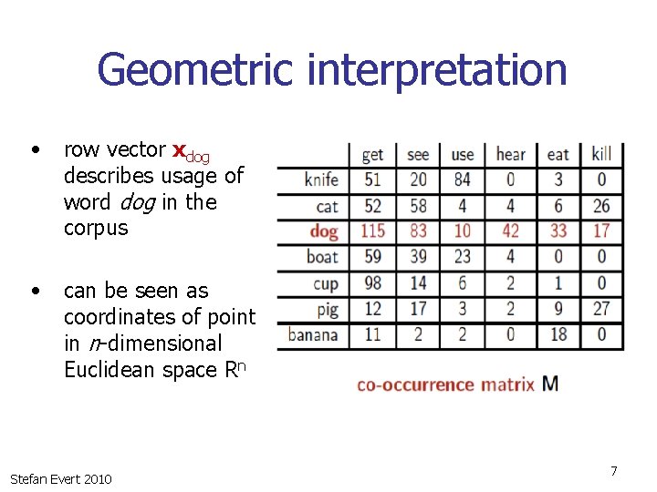 Geometric interpretation • row vector xdog describes usage of word dog in the corpus
